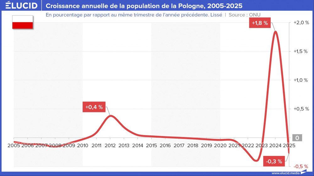 Croissance annuelle de la population de la Pologne, 2005-2025