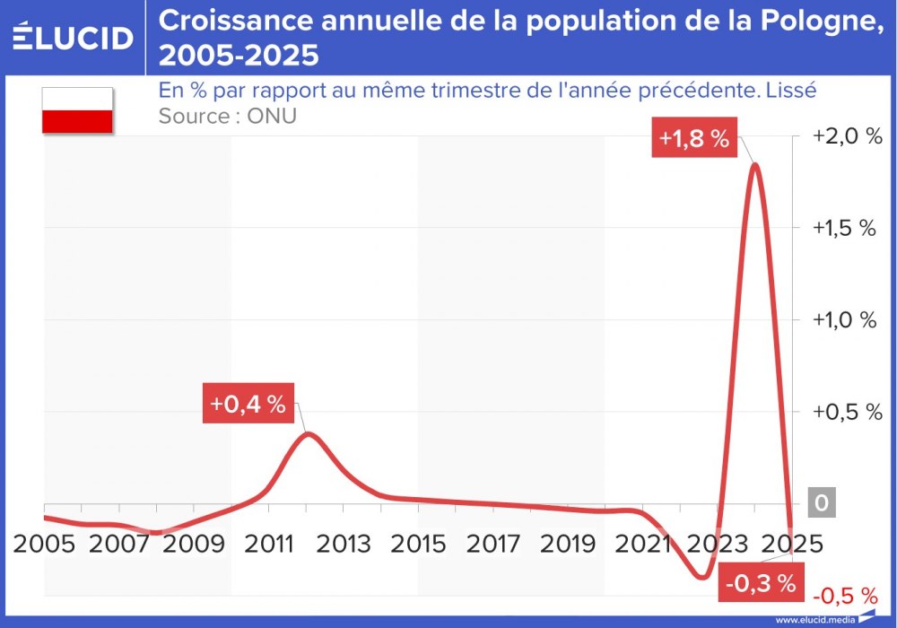 Croissance annuelle de la population de la Pologne, 2005-2025