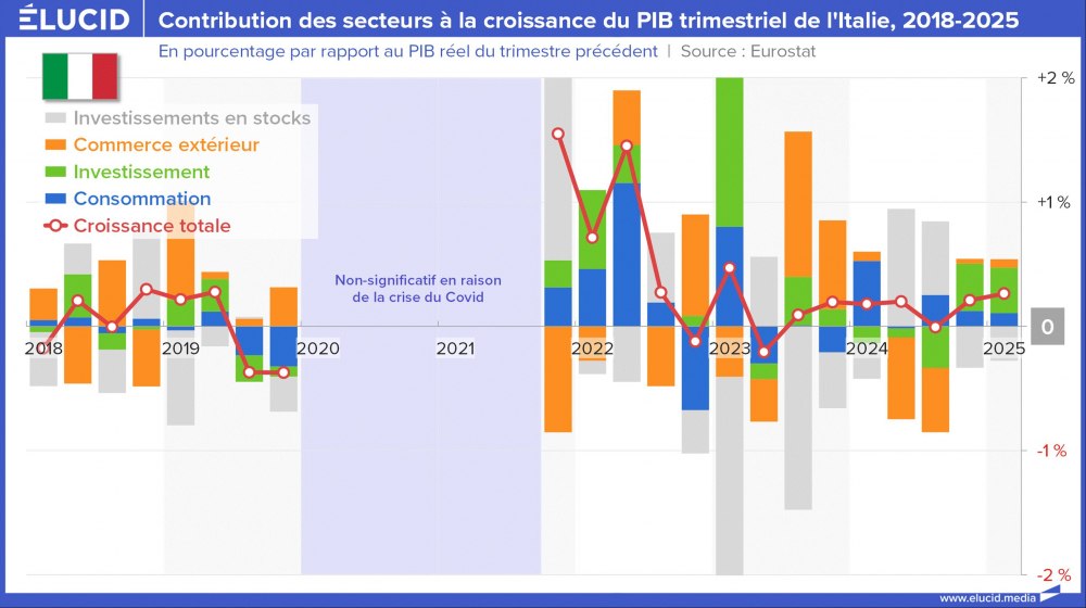 Contribution des secteurs à la croissance du PIB trimestriel de l'Italie, 2018-2025