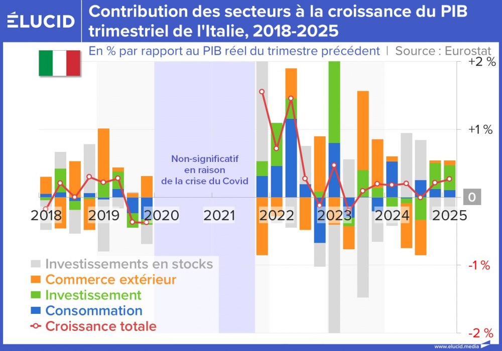 Contribution des secteurs à la croissance du PIB trimestriel de l'Italie, 2018-2025