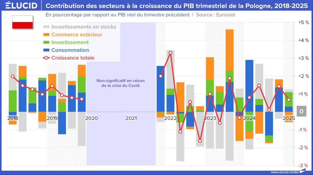 Contribution des secteurs à la croissance du PIB trimestriel de la Pologne, 2018-2025