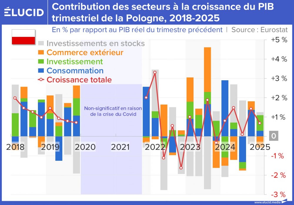 Contribution des secteurs à la croissance du PIB trimestriel de la Pologne, 2018-2025