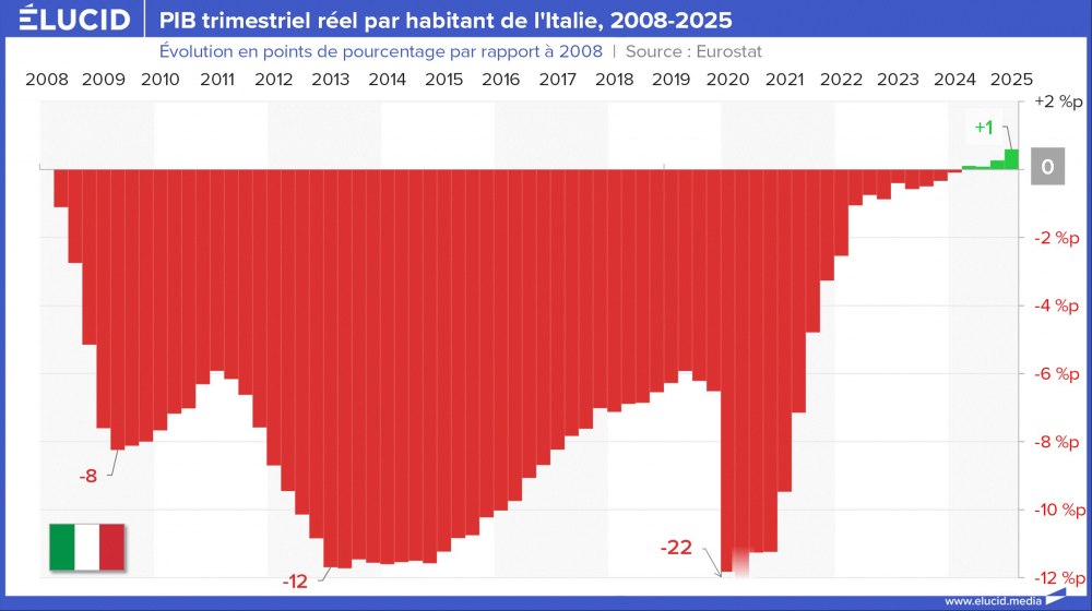 PIB trimestriel réel par habitant de l'Italie, 2008-2025