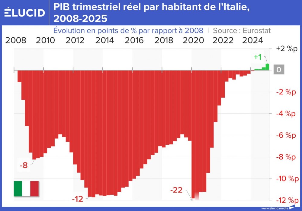 PIB trimestriel réel par habitant de l'Italie, 2008-2025