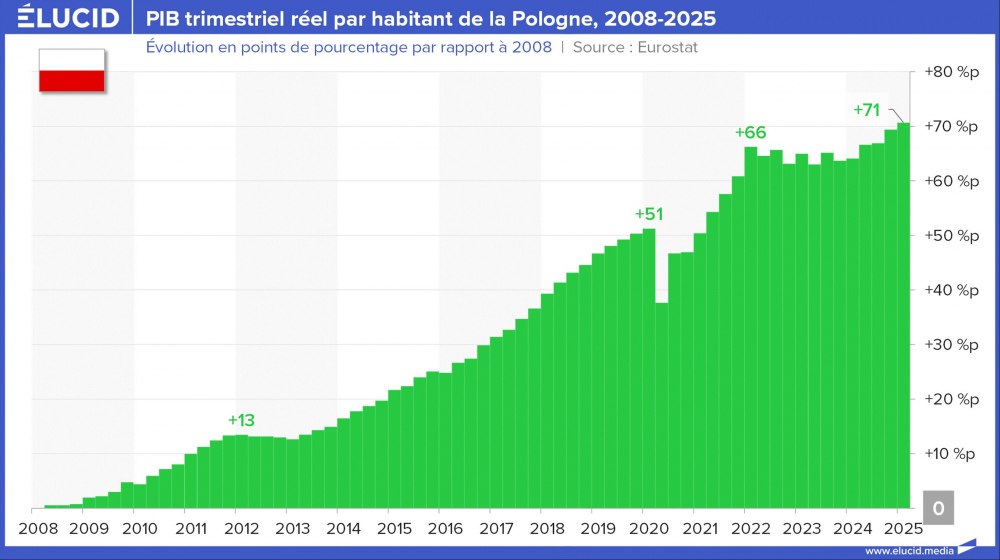 PIB trimestriel réel par habitant de la Pologne, 2008-2025