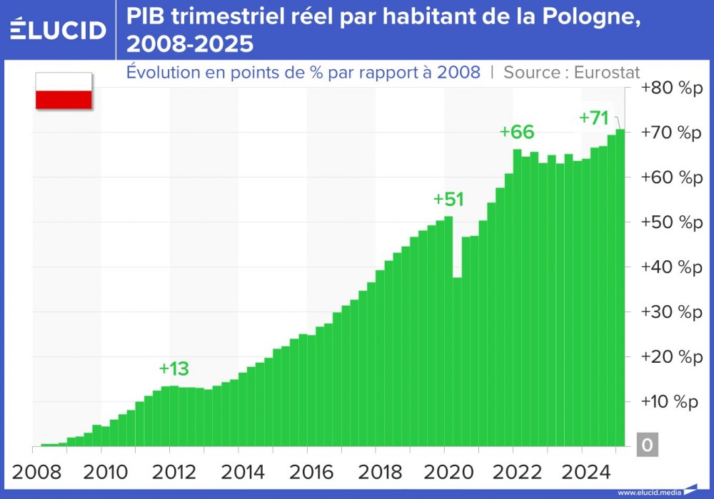 PIB trimestriel réel par habitant de la Pologne, 2008-2025