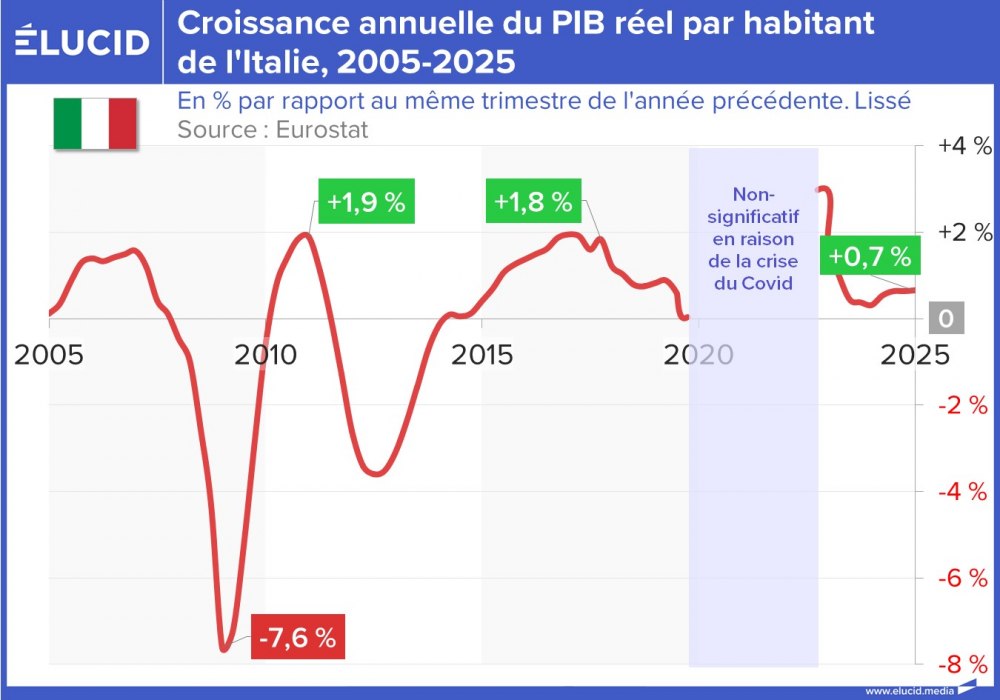 Croissance annuelle du PIB réel par habitant de l'Italie, 2005-2025