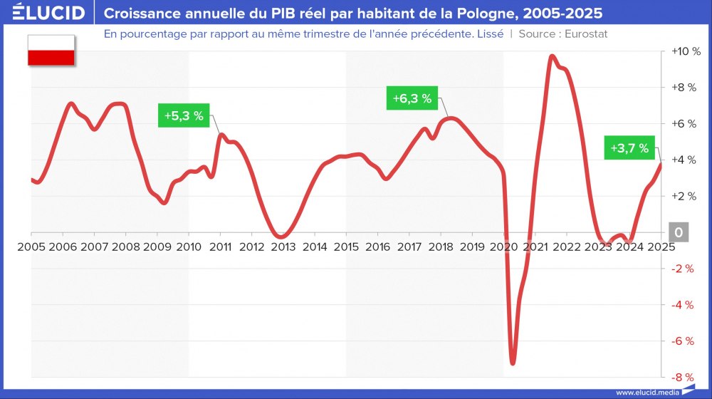 Croissance annuelle du PIB réel par habitant de la Pologne, 2005-2025