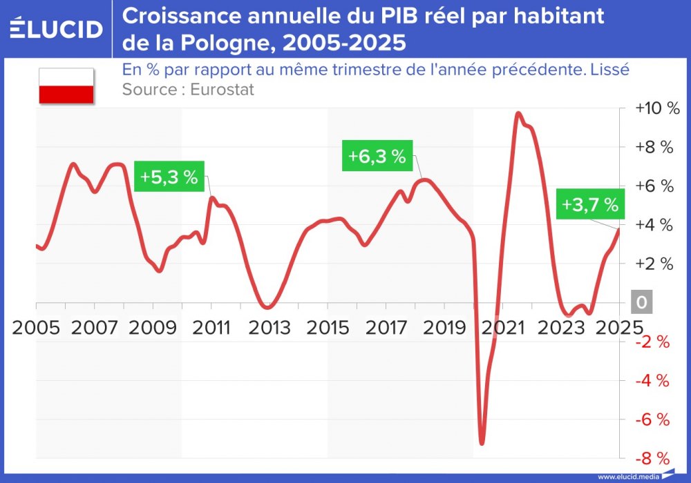 Croissance annuelle du PIB réel par habitant de la Pologne, 2005-2025