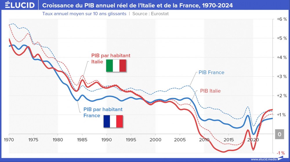 Croissance du PIB annuel réel de l'Italie et de la France, 1970-2024