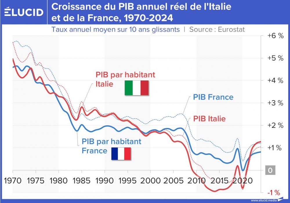 Croissance du PIB annuel réel de l'Italie et de la France, 1970-2024