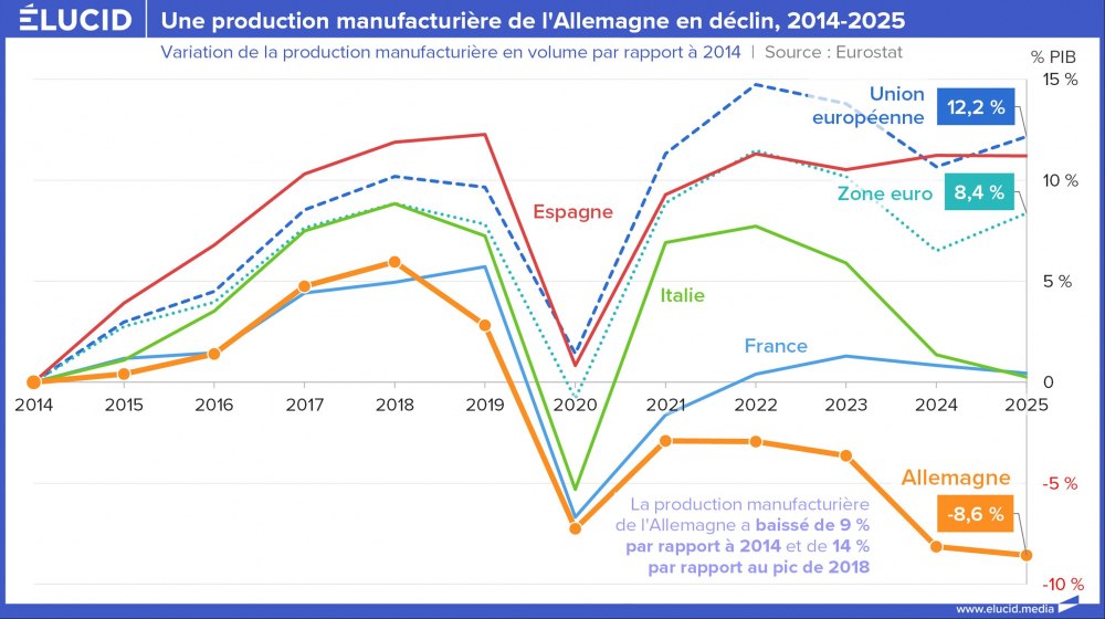 Une production manufacturière de l'Allemagne en déclin, 2014-2025
