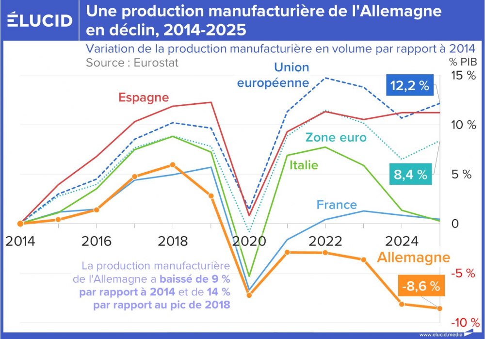 Une production manufacturière de l'Allemagne en déclin, 2014-2025