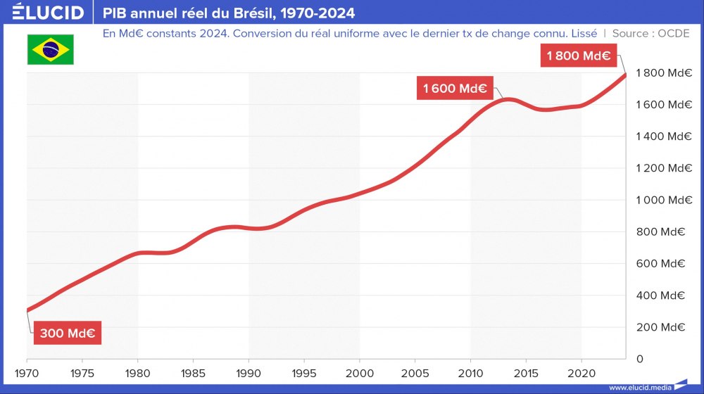 PIB annuel réel du Brésil, 1970-2024