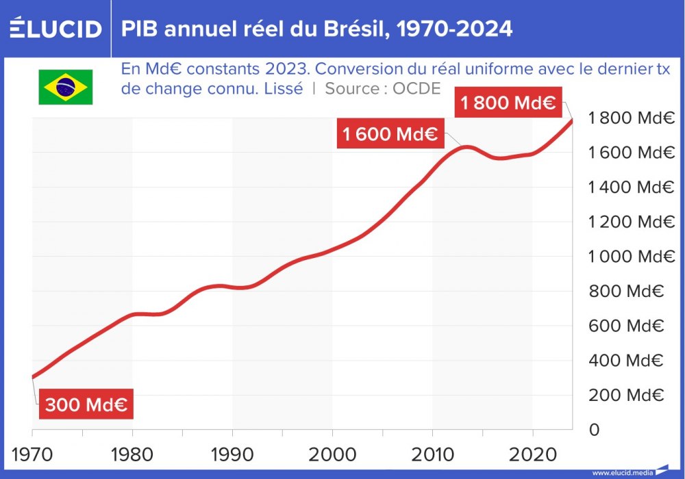 PIB annuel réel du Brésil, 1970-2024