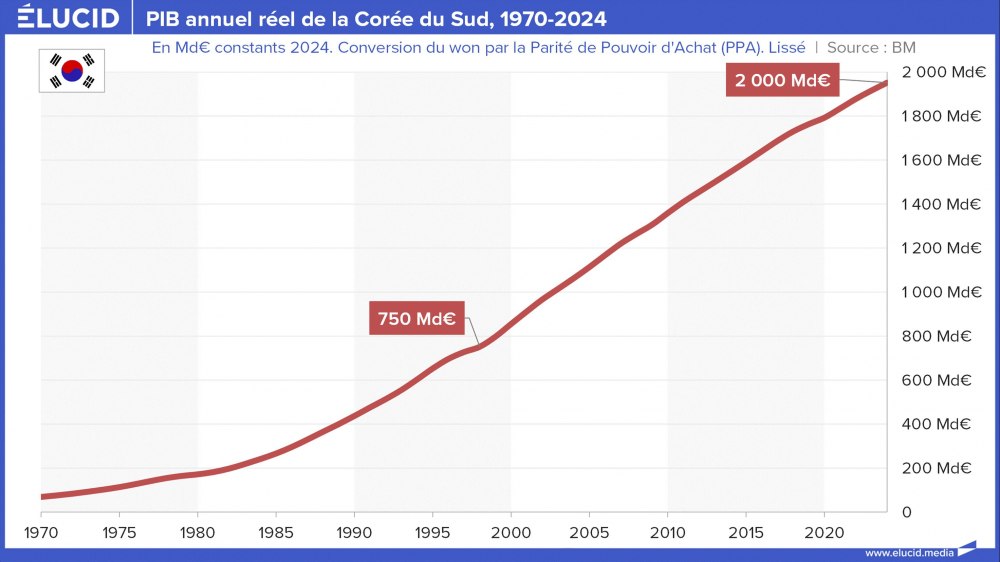 PIB annuel réel de la Corée du Sud, 1970-2024