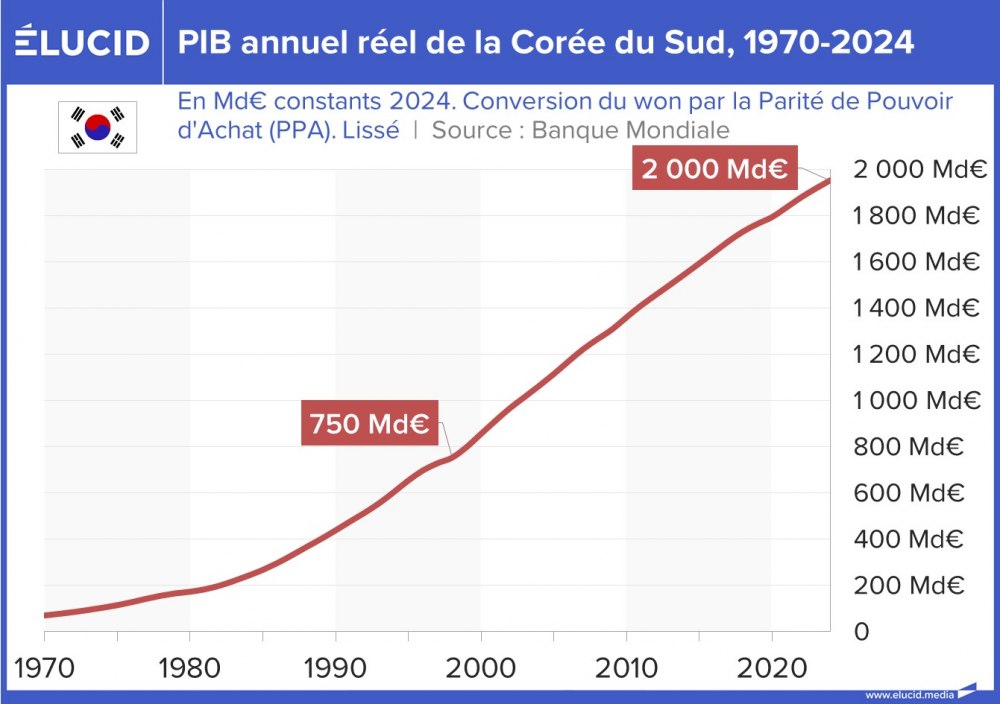 PIB annuel réel de la Corée du Sud, 1970-2024