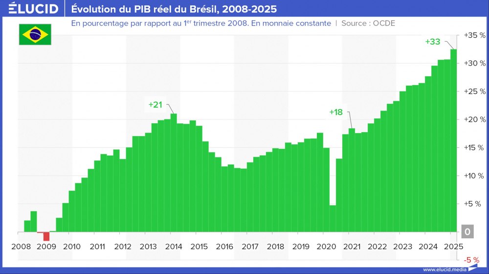 Évolution du PIB réel du Brésil, 2008-2025
