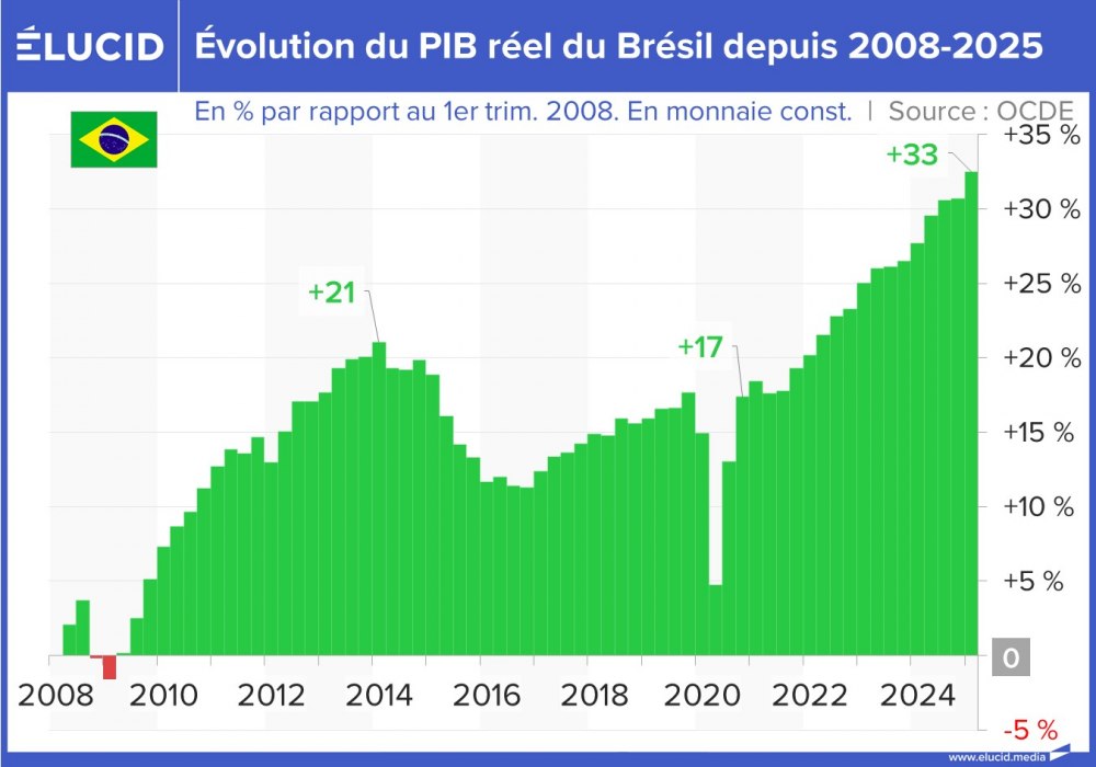 Évolution du PIB réel du Brésil, 2008-2025
