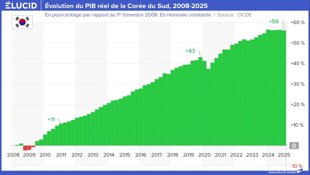 Évolution du PIB réel de la Corée du Sud, 2008-2025