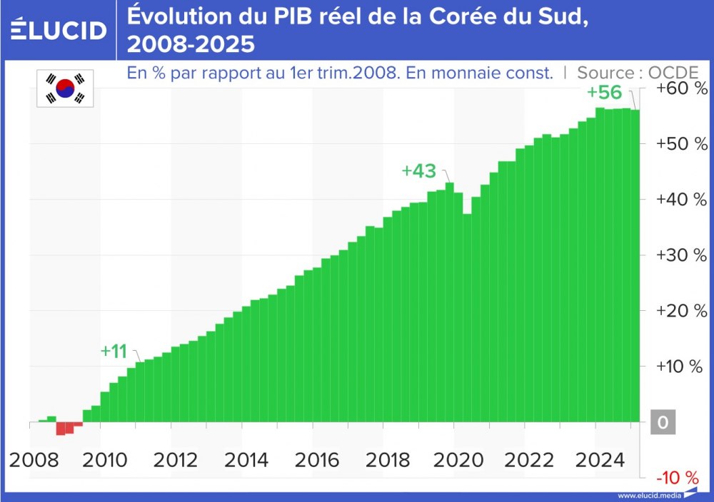 Évolution du PIB réel de la Corée du Sud, 2008-2025