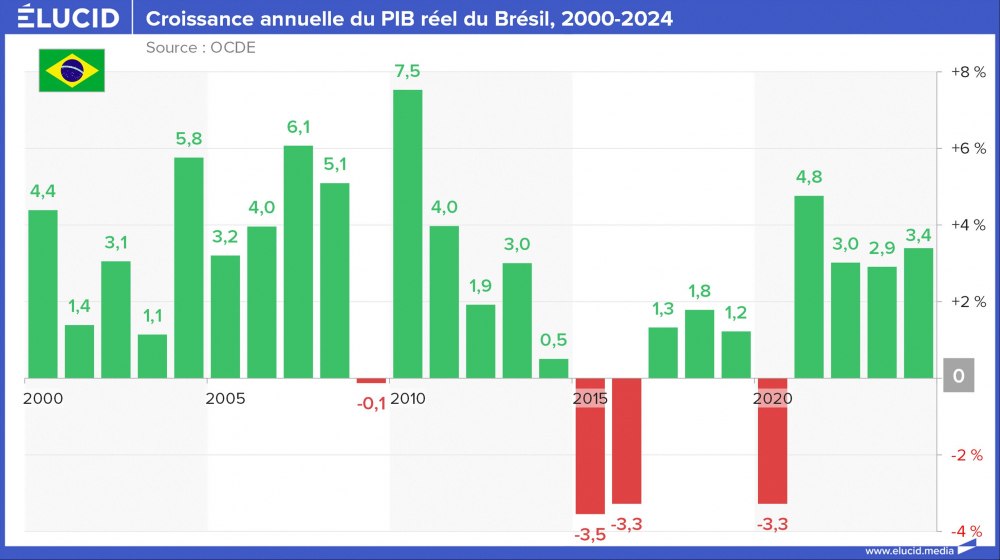 Croissance annuelle du PIB réel du Brésil, 2000-2024