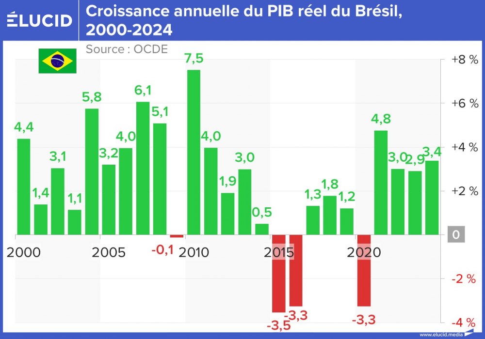 Croissance annuelle du PIB réel du Brésil, 2000-2024