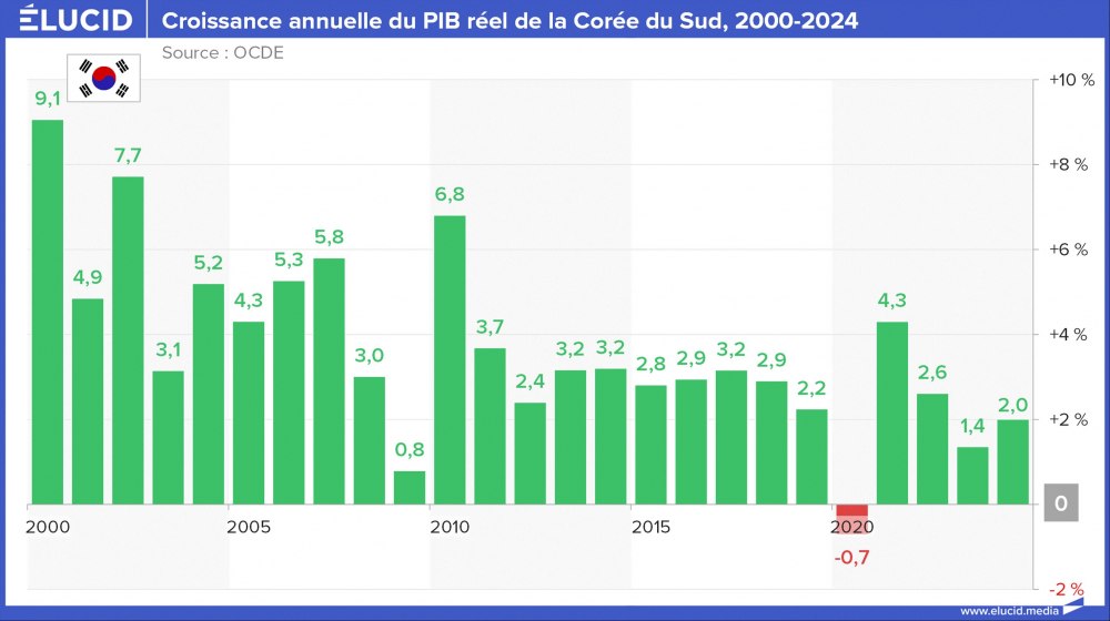 Croissance annuelle du PIB réel de la Corée du Sud, 2000-2024