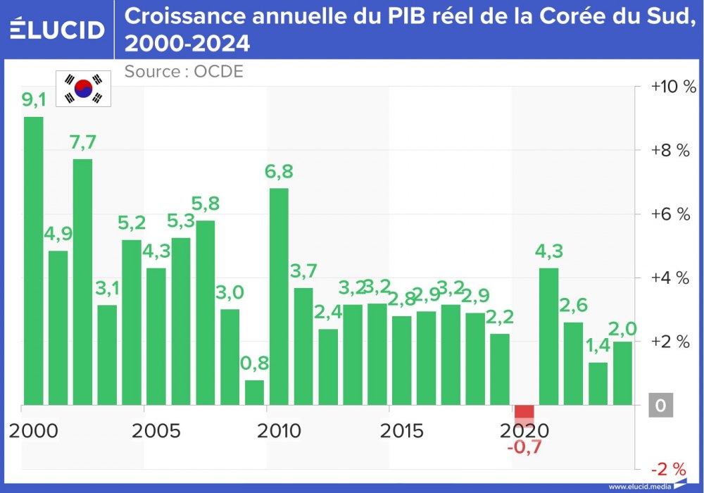 Croissance annuelle du PIB réel de la Corée du Sud, 2000-2024