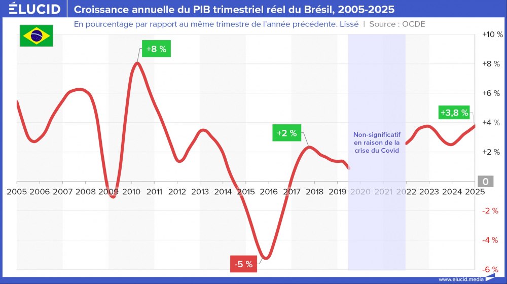 Croissance annuelle du PIB trimestriel réel du Brésil, 2005-2025