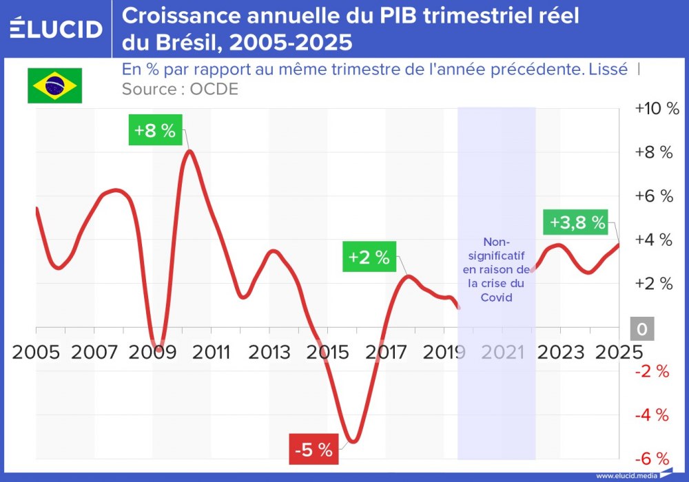 Croissance annuelle du PIB trimestriel réel du Brésil, 2005-2025