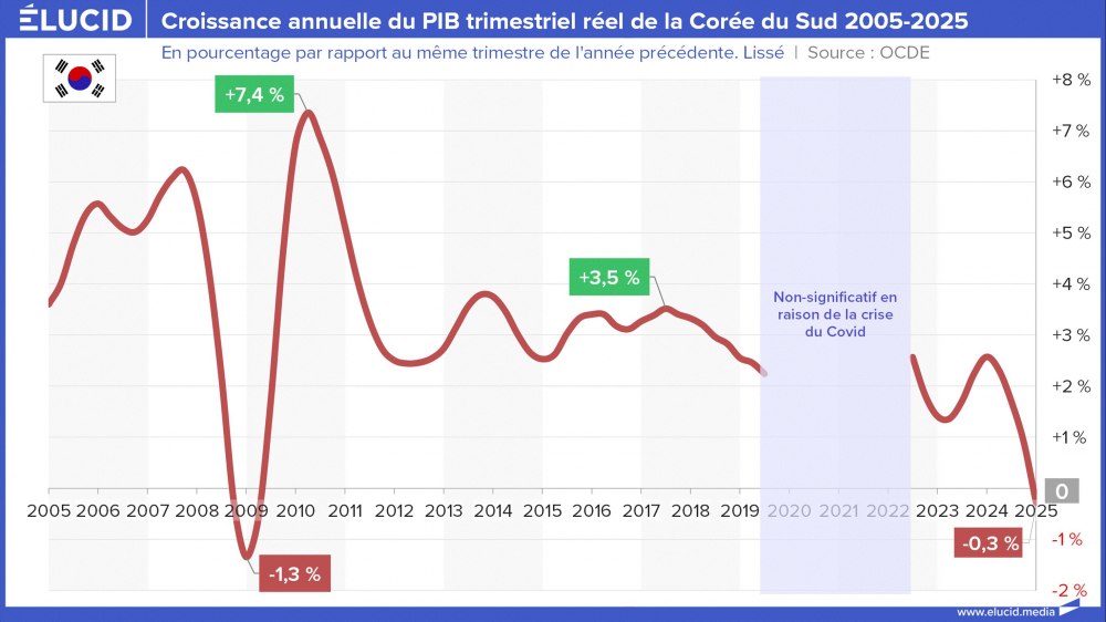 Croissance annuelle du PIB trimestriel réel de la Corée du Sud, 2005-2025