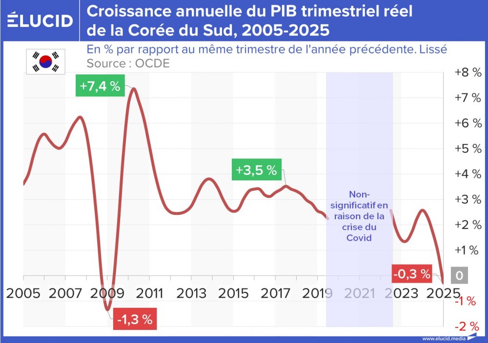 Croissance annuelle du PIB trimestriel réel de la Corée du Sud, 2005-2025