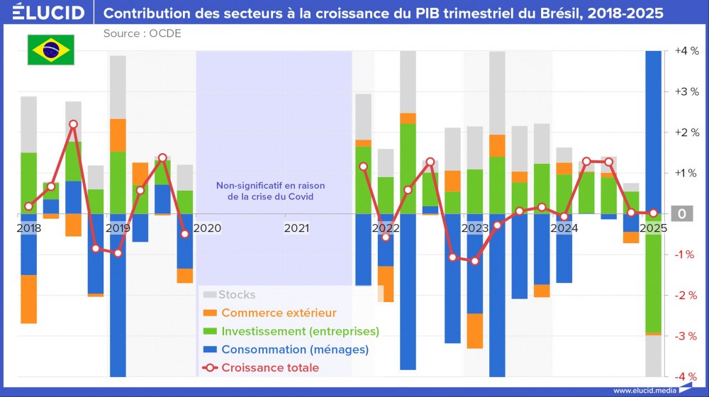 Contribution des secteurs à la croissance du PIB trimestriel du Brésil, 2018-2025