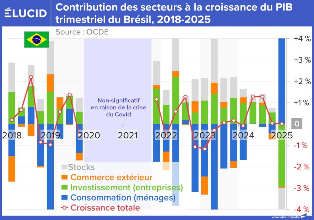 Contribution des secteurs à la croissance du PIB trimestriel du Brésil, 2018-2025