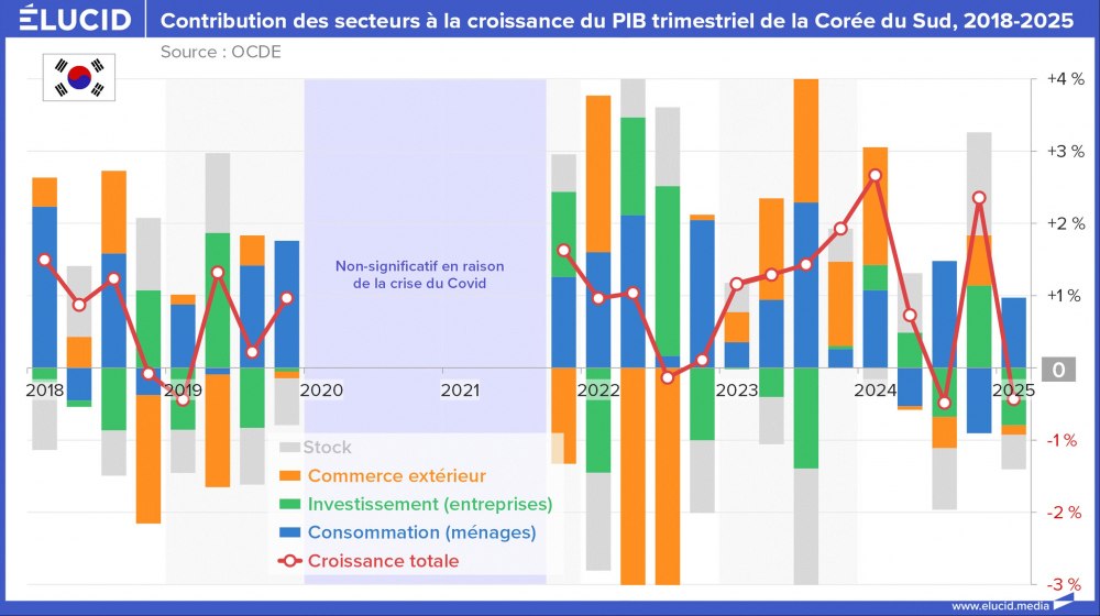 Contribution des secteurs à la croissance du PIB trimestriel de la Corée du Sud, 2018-2025