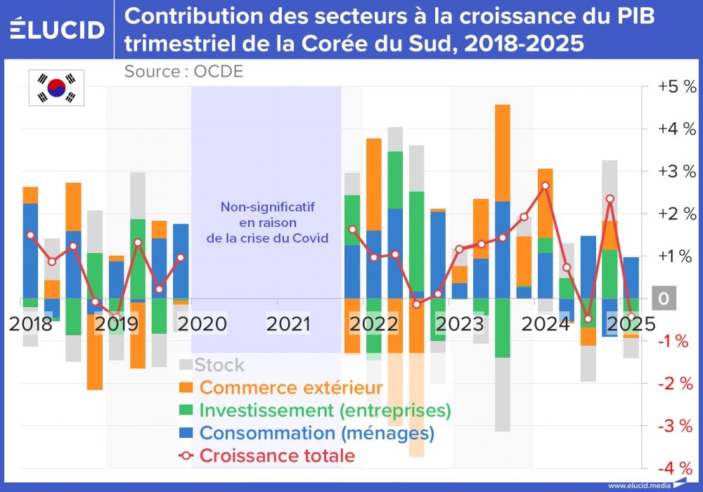Contribution des secteurs à la croissance du PIB trimestriel de la Corée du Sud, 2018-2025