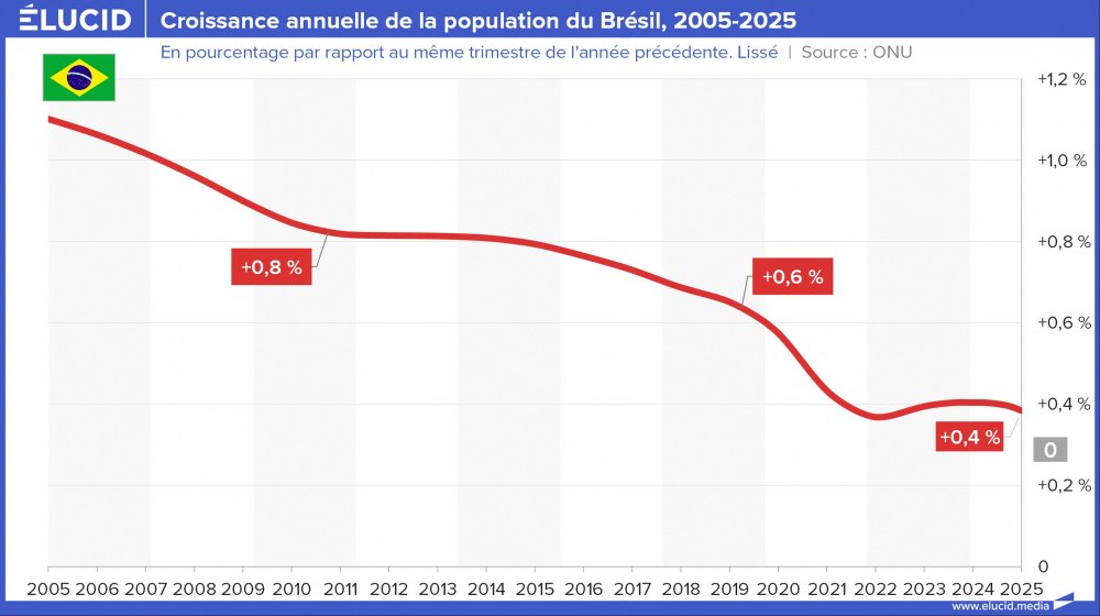 Croissance annuelle de la population du Brésil, 2005-2025