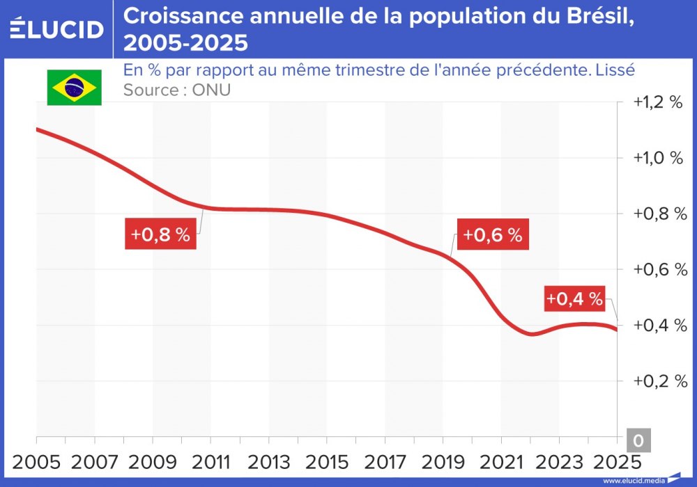 Croissance annuelle de la population du Brésil, 2005-2025