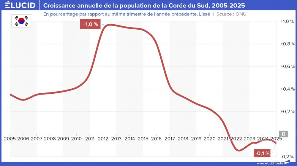 Croissance annuelle de la population de la Corée du Sud, 2005-2025