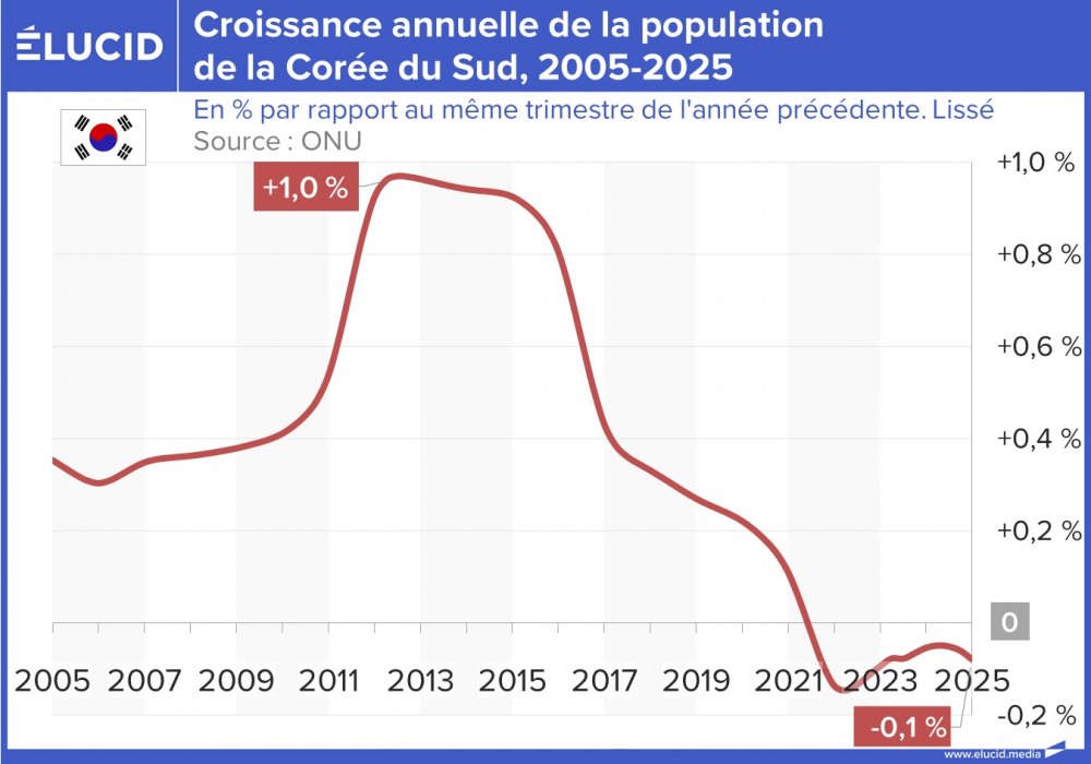 Croissance annuelle de la population de la Corée du Sud, 2005-2025