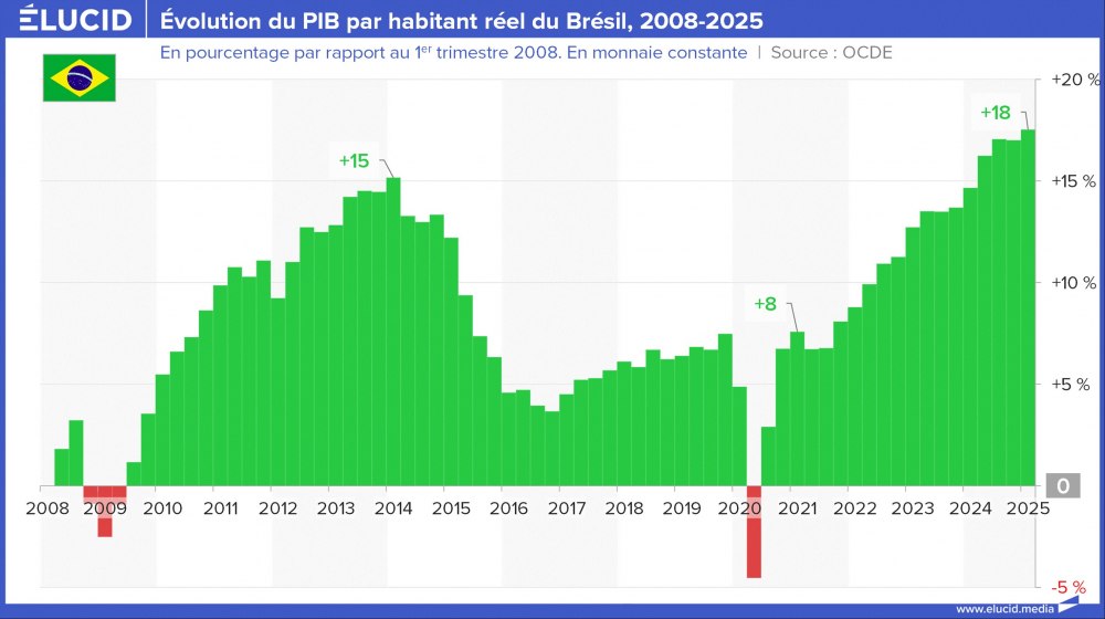 Évolution du PIB par habitant réel du Brésil, 2008-2025