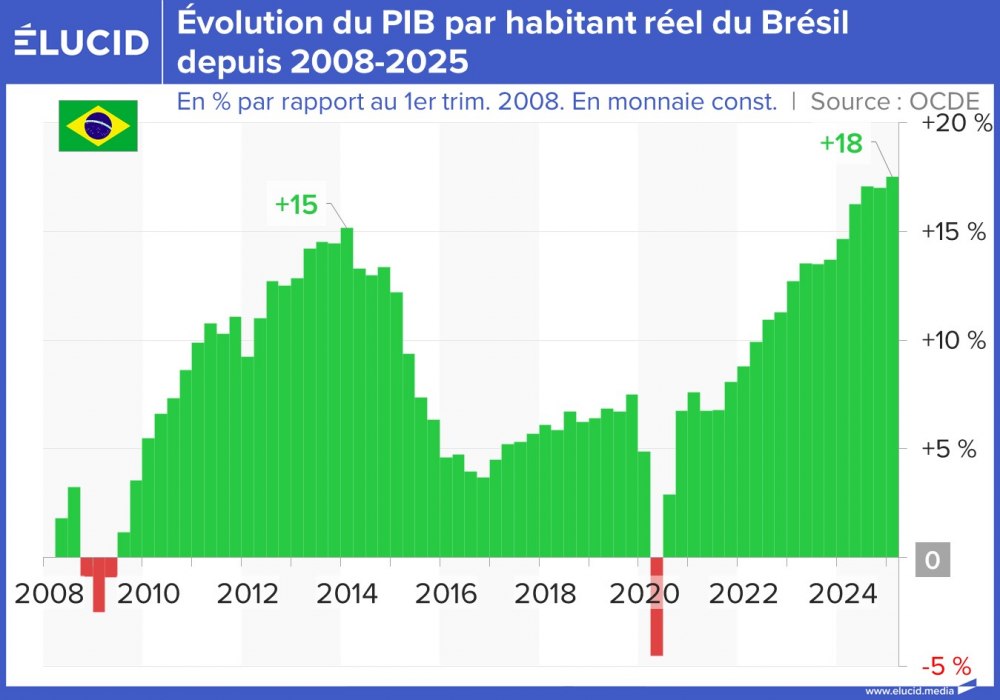 Évolution du PIB par habitant réel du Brésil, 2008-2025