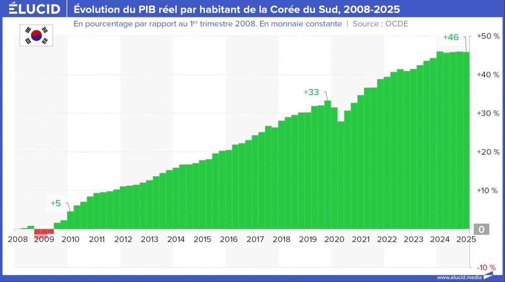 Évolution du PIB par habitant réel de la Corée du Sud, 2008-2025