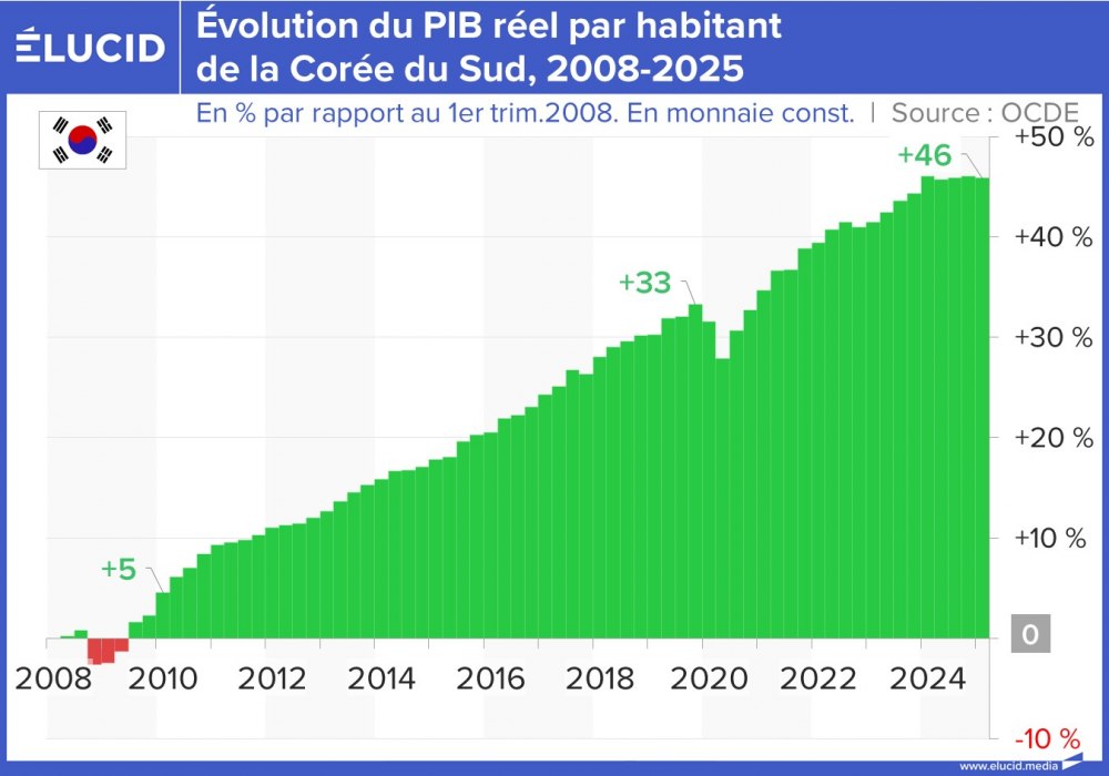 Évolution du PIB par habitant réel de la Corée du Sud, 2008-2025