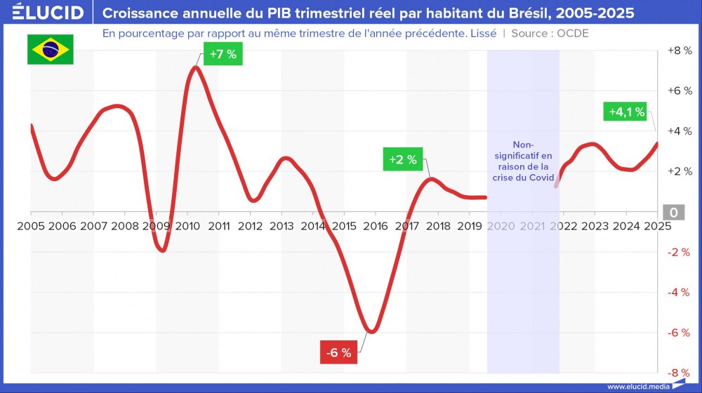 Croissance annuelle du PIB trimestriel réel par habitant du Brésil, 2005-2025