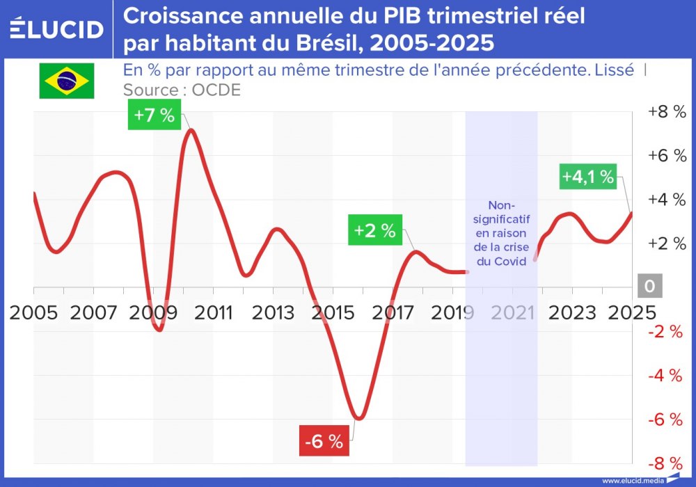 Croissance annuelle du PIB trimestriel réel par habitant du Brésil, 2005-2025