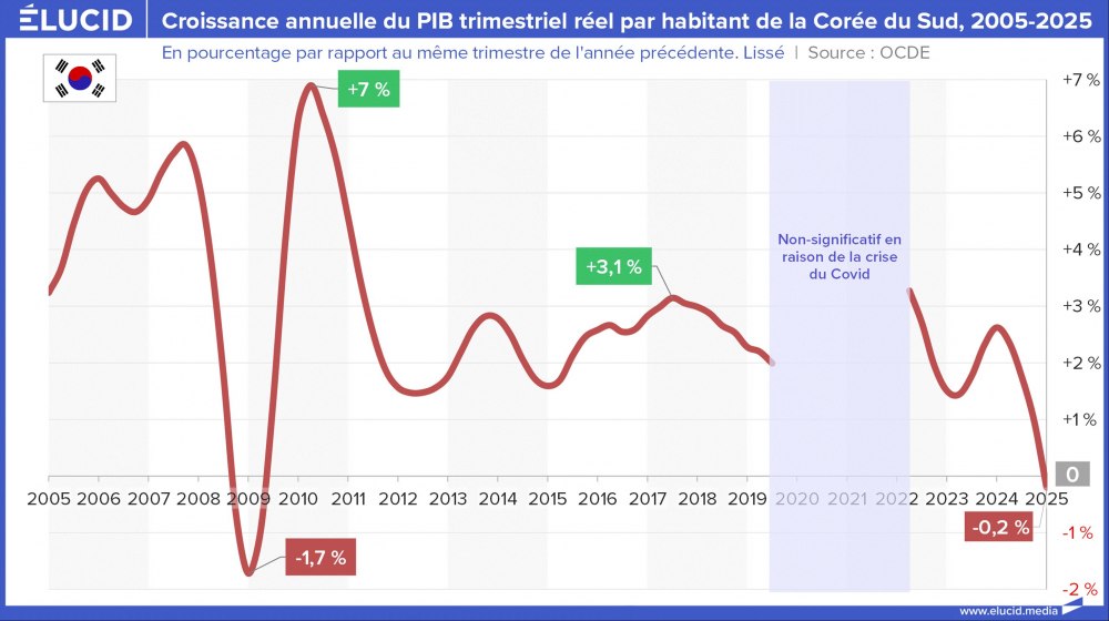 Croissance annuelle du PIB trimestriel réel par habitant de la Corée du Sud, 2005-2025