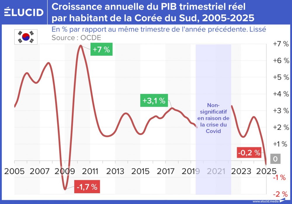 Croissance annuelle du PIB trimestriel réel par habitant de la Corée du Sud, 2005-2025