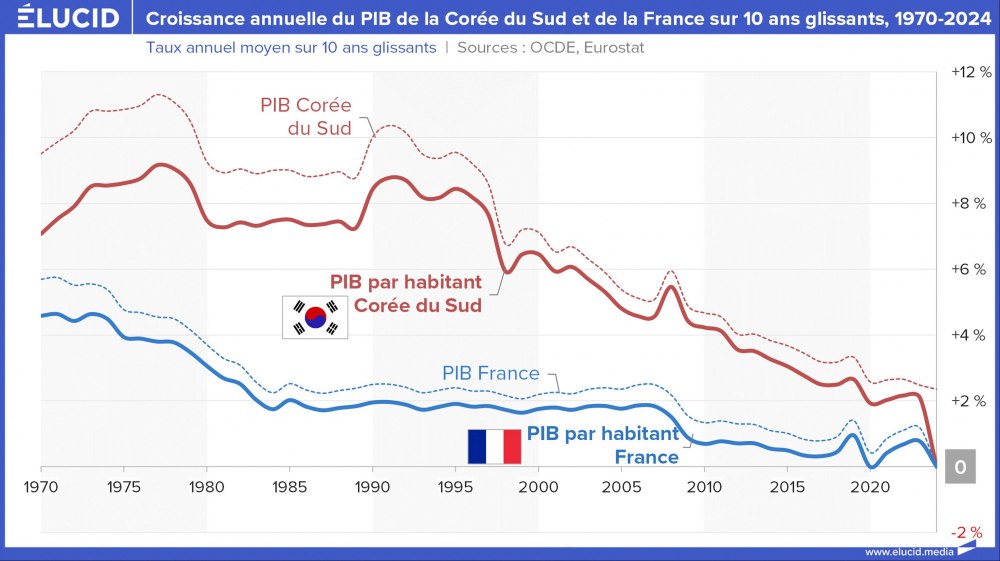 Croissance annuelle du PIB de la Corée du Sud et de la France sur 10 ans glissants, 1970-2024